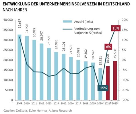 euler hermes insolvenzen 2021|Euler Hermes .